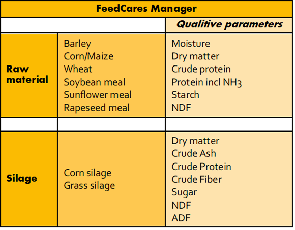 It enables you to evaluate the nutritional content of several raw materials, silages , fresh grass and TMR: (please see below)